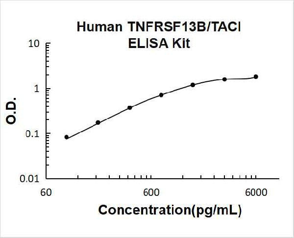 Human TNFRSF13B/TACI PicoKine ELISA Kit standard curve