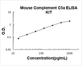 Mouse Complement C5a PicoKine ELISA Kit standard curve