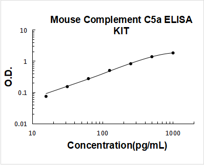 Mouse Complement C5a PicoKine ELISA Kit standard curve