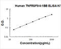 Human TNFRSF9/4-1BB PicoKine ELISA Kit standard curve