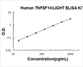 Human TNFSF14/LIGHT PicoKine ELISA Kit standard curve