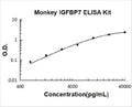 Monkey Primate IGFBP7 PicoKine ELISA Kit standard curve