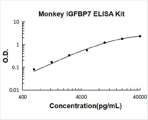 Monkey Primate IGFBP7 PicoKine ELISA Kit standard curve