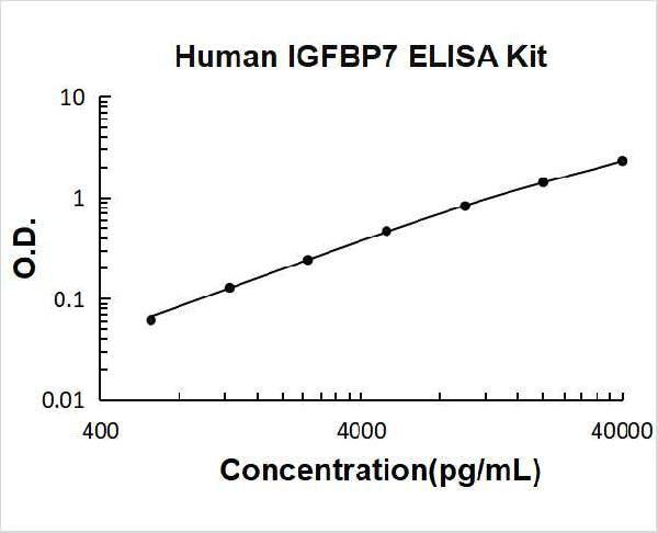 Human IGFBP7 PicoKine ELISA Kit standard curve