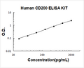 Human CD200 PicoKine ELISA Kit standard curve