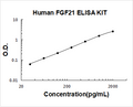 Human FGF21 PicoKine ELISA Kit standard curve