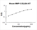 Mouse MMP-12 PicoKine ELISA Kit standard curve