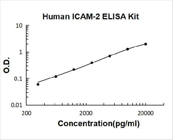 Human ICAM-2 PicoKine ELISA Kit standard curve
