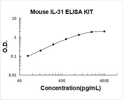 Mouse IL-31 PicoKine ELISA Kit standard curve