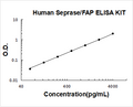 Human Seprase/FAP PicoKine ELISA Kit standard curve
