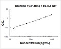 Chicken TGF-beta 3 PicoKine ELISA Kit standard curve