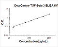 Dog TGF-beta 3 PicoKine ELISA Kit standard curve