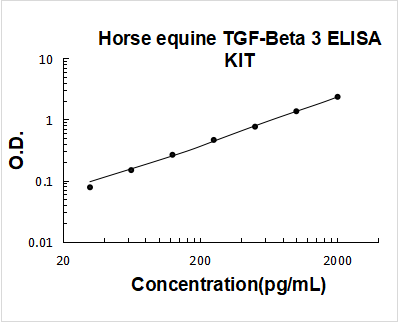 Horse equine TGF-beta 3 PicoKine ELISA Kit standard curve