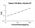 Rabbit TGF-beta 3 PicoKine ELISA Kit standard curve
