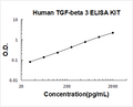 Human TGF-Beta3  PicoKine ELISA Kit standard curve