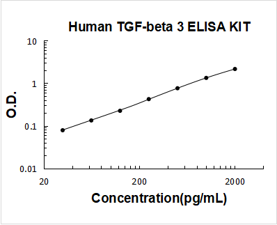 Human TGF-Beta3  PicoKine ELISA Kit standard curve
