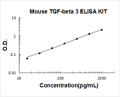 Mouse TGF-beta 3 PicoKine ELISA Kit standard curve