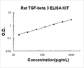Rat TGF-beta 3 PicoKine ELISA Kit standard curve
