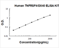 Human TNFRSF4/OX40 PicoKine ELISA Kit standard curve