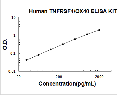 Human TNFRSF4/OX40 PicoKine ELISA Kit standard curve