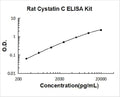 Rat Cystatin C PicoKine ELISA Kit standard curve