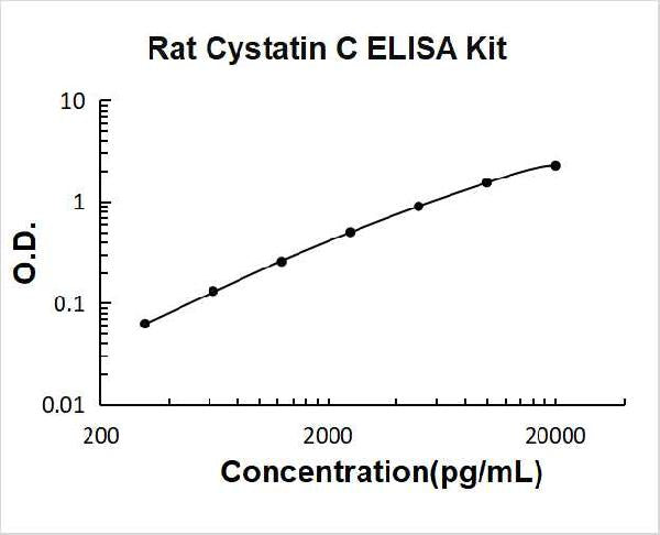 Rat Cystatin C PicoKine ELISA Kit standard curve