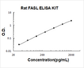 Rat FASL PicoKine ELISA Kit standard curve