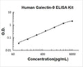 Human Galectin-9 PicoKine ELISA Kit standard curve