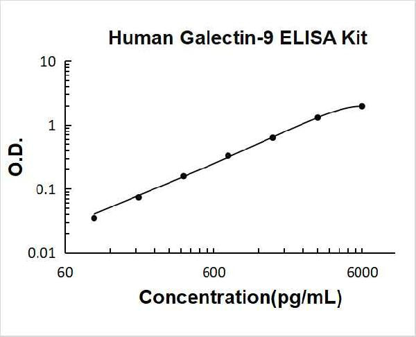 Human Galectin-9 PicoKine ELISA Kit standard curve