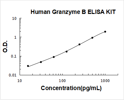 Human Granzyme B PicoKine ELISA Kit standard curve