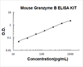 Mouse Granzyme B PicoKine ELISA Kit standard curve