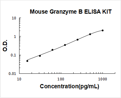 Mouse Granzyme B PicoKine ELISA Kit standard curve