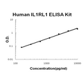 Human IL1RL1/ST2 PicoKine ELISA Kit standard curve