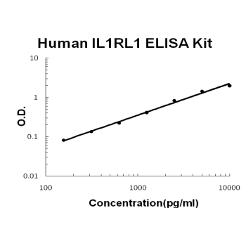 Human IL1RL1/ST2 PicoKine ELISA Kit standard curve