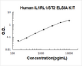 Human IL1RL1/ST2 PicoKine ELISA Kit standard curve