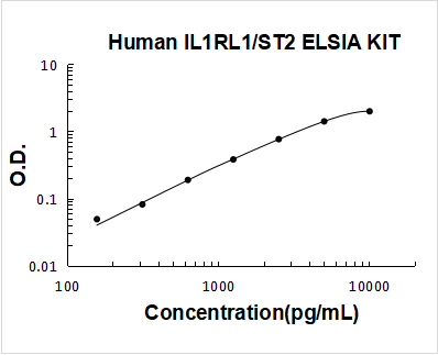Human IL1RL1/ST2 PicoKine ELISA Kit standard curve