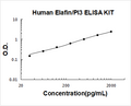 Human Elafin/PI3 PicoKine ELISA Kit standard curve