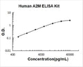 Human A2M/alpha2-Macroglobulin PicoKine ELISA Kit standard curve