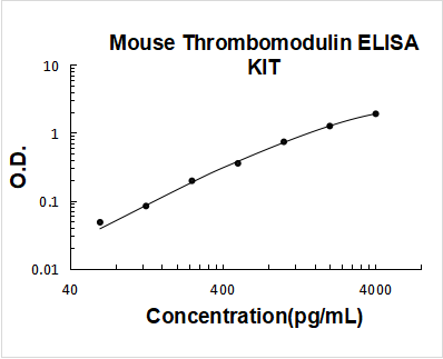 Mouse Thrombomodulin PicoKine ELISA Kit standard curve
