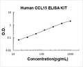 Human CCL15 PicoKine ELISA Kit standard curve