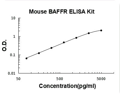 Mouse TNFRSF13C/BAFFR PicoKine ELISA Kit standard curve