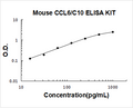 Mouse CCL6/C10 PicoKine ELISA Kit standard curve