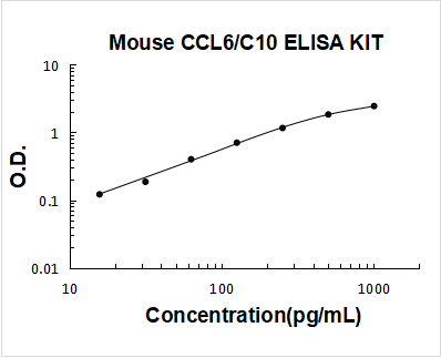Mouse CCL6/C10 PicoKine ELISA Kit standard curve
