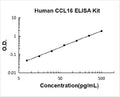 Human CCL16/HCC-4 PicoKine ELISA Kit standard curve
