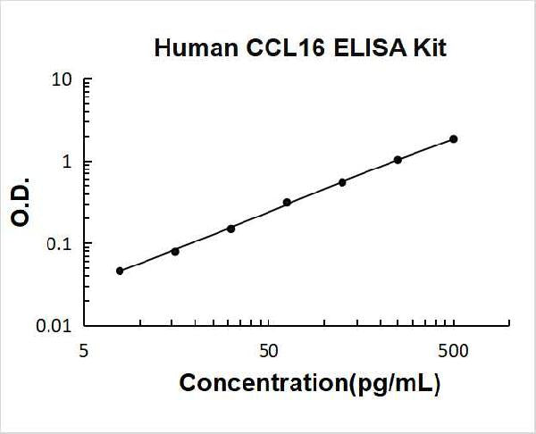 Human CCL16/HCC-4 PicoKine ELISA Kit standard curve