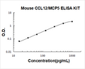 Mouse CCL12/MCP5 PicoKine ELISA Kit standard curve