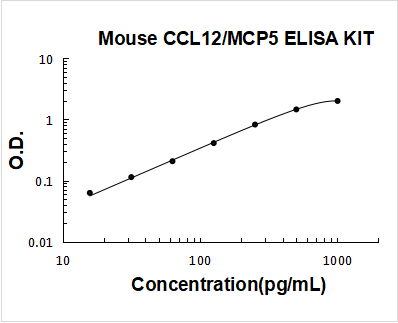 Mouse CCL12/MCP5 PicoKine ELISA Kit standard curve