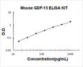 Mouse GDF-15 PicoKine ELISA Kit standard curve