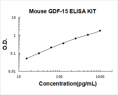 Mouse GDF-15 PicoKine ELISA Kit standard curve