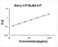 Rat IL-17F PicoKine ELISA Kit standard curve